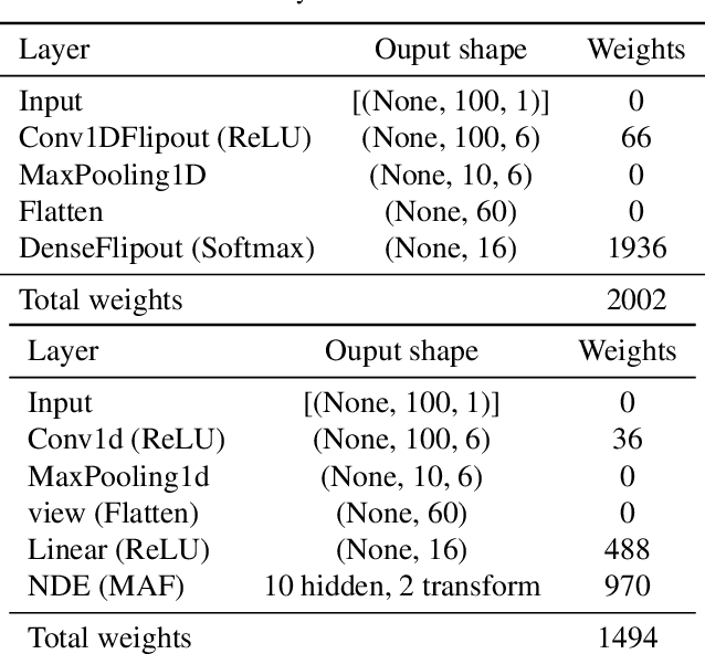 Figure 2 for Robust and integrative Bayesian neural networks for likelihood-free parameter inference