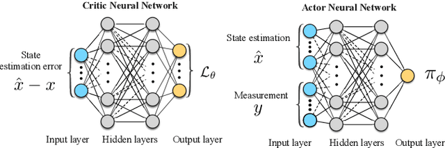 Figure 1 for Lyapunov-Based Reinforcement Learning State Estimator