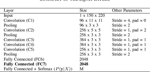 Figure 4 for An Investigation of Feature Selection and Transfer Learning for Writer-Independent Offline Handwritten Signature Verification