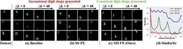 Figure 3 for Toward Spatially Unbiased Generative Models