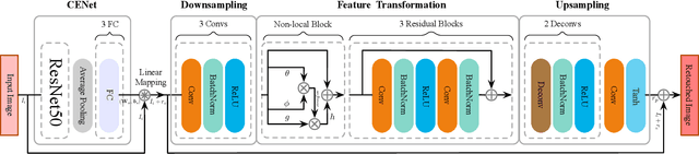 Figure 3 for A Coarse-to-Fine Framework for Learned Color Enhancement with Non-Local Attention