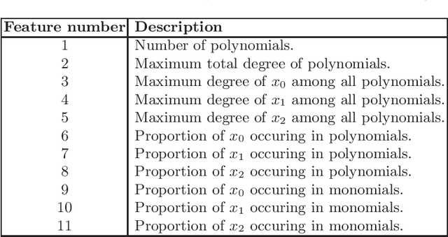 Figure 1 for Comparing machine learning models to choose the variable ordering for cylindrical algebraic decomposition