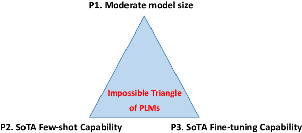 Figure 1 for Impossible Triangle: What's Next for Pre-trained Language Models?