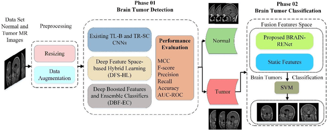 Figure 1 for A New Deep Hybrid Boosted and Ensemble Learning-based Brain Tumor Analysis using MRI