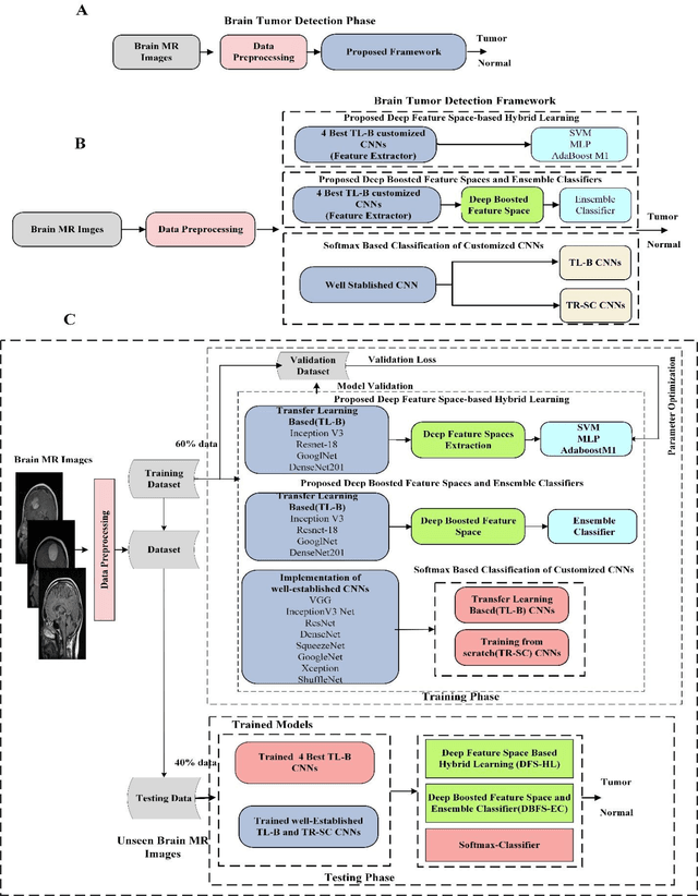 Figure 3 for A New Deep Hybrid Boosted and Ensemble Learning-based Brain Tumor Analysis using MRI