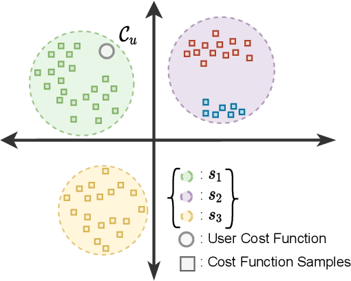 Figure 1 for Low-Cost Algorithmic Recourse for Users With Uncertain Cost Functions