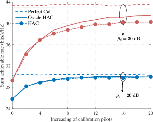 Figure 2 for Hierarchical-Absolute Reciprocity Calibration for Millimeter-wave Hybrid Beamforming Systems