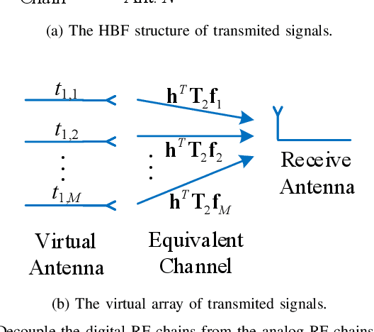 Figure 3 for Hierarchical-Absolute Reciprocity Calibration for Millimeter-wave Hybrid Beamforming Systems