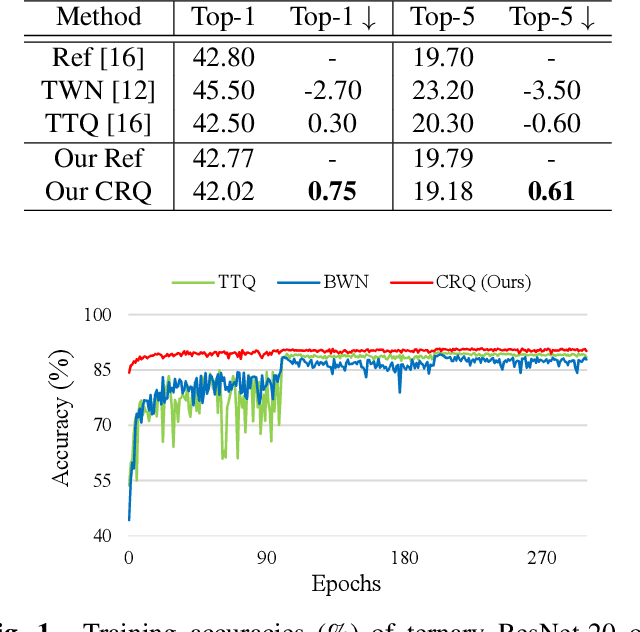 Figure 1 for Cluster Regularized Quantization for Deep Networks Compression