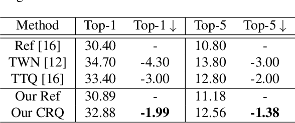 Figure 2 for Cluster Regularized Quantization for Deep Networks Compression