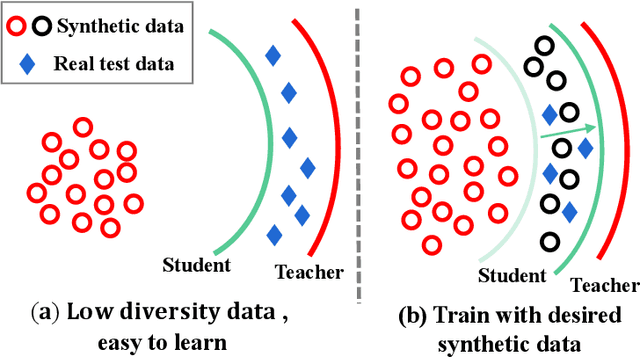 Figure 3 for A Practical Data-Free Approach to One-shot Federated Learning with Heterogeneity