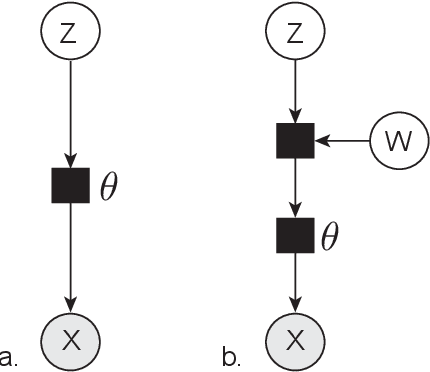 Figure 1 for Automatic Relevance Determination For Deep Generative Models