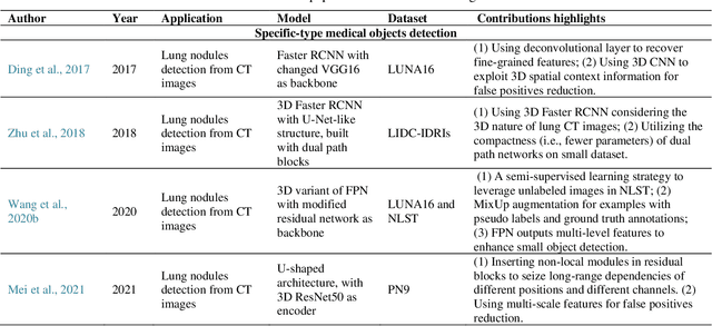 Figure 4 for Recent advances and clinical applications of deep learning in medical image analysis