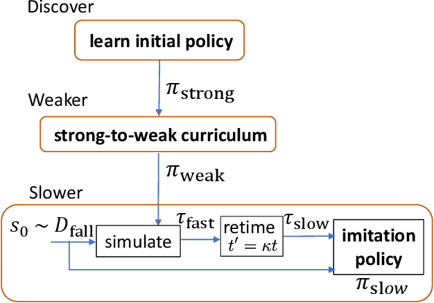 Figure 3 for Learning to Get Up