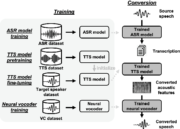 Figure 1 for The Sequence-to-Sequence Baseline for the Voice Conversion Challenge 2020: Cascading ASR and TTS