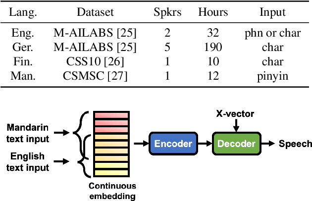 Figure 2 for The Sequence-to-Sequence Baseline for the Voice Conversion Challenge 2020: Cascading ASR and TTS