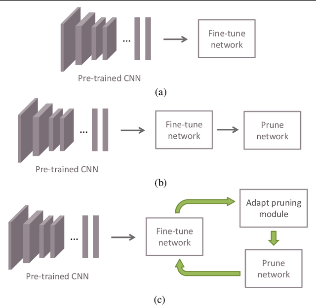 Figure 1 for Fine-Pruning: Joint Fine-Tuning and Compression of a Convolutional Network with Bayesian Optimization