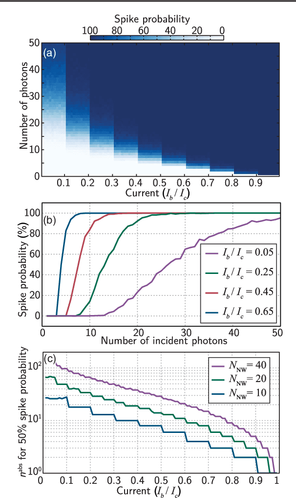 Figure 3 for Superconducting optoelectronic circuits for neuromorphic computing