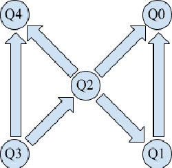 Figure 1 for Demonstration of Envariance and Parity Learning on the IBM 16 Qubit Processor