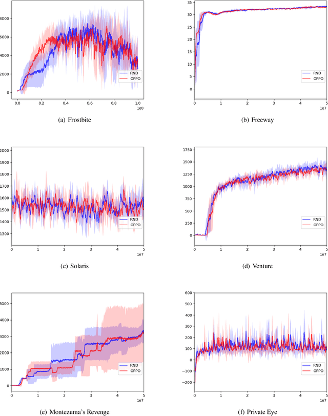 Figure 4 for Optimistic Proximal Policy Optimization
