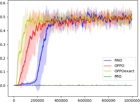 Figure 2 for Optimistic Proximal Policy Optimization