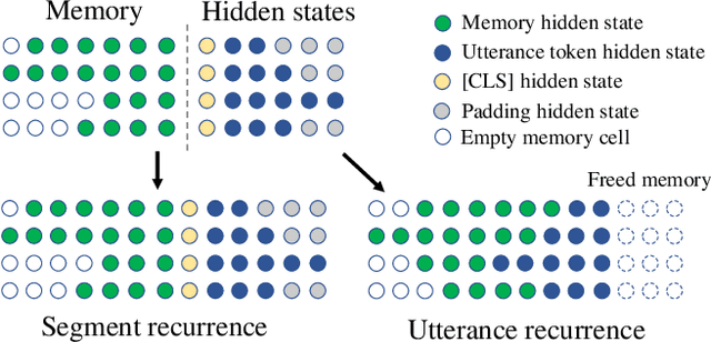 Figure 3 for DialogXL: All-in-One XLNet for Multi-Party Conversation Emotion Recognition