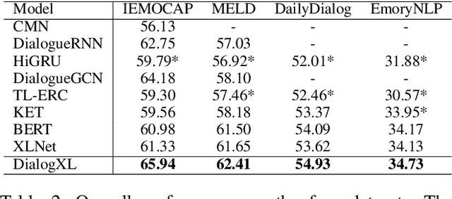 Figure 4 for DialogXL: All-in-One XLNet for Multi-Party Conversation Emotion Recognition