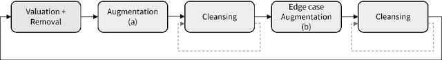 Figure 3 for Augment & Valuate : A Data Enhancement Pipeline for Data-Centric AI