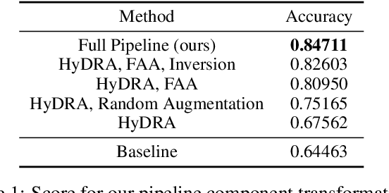 Figure 2 for Augment & Valuate : A Data Enhancement Pipeline for Data-Centric AI