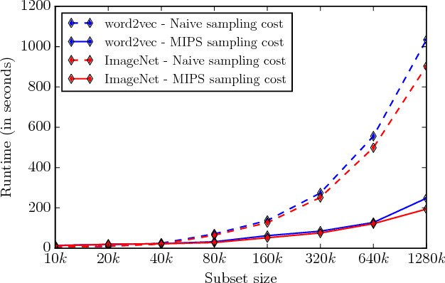 Figure 3 for Fast Amortized Inference and Learning in Log-linear Models with Randomly Perturbed Nearest Neighbor Search