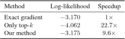 Figure 4 for Fast Amortized Inference and Learning in Log-linear Models with Randomly Perturbed Nearest Neighbor Search