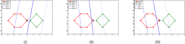 Figure 1 for Insensitive Stochastic Gradient Twin Support Vector Machine for Large Scale Problems