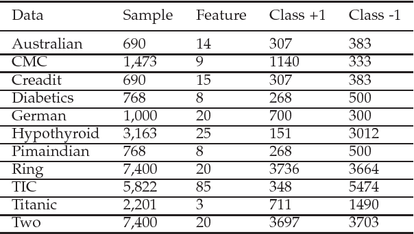 Figure 2 for Insensitive Stochastic Gradient Twin Support Vector Machine for Large Scale Problems