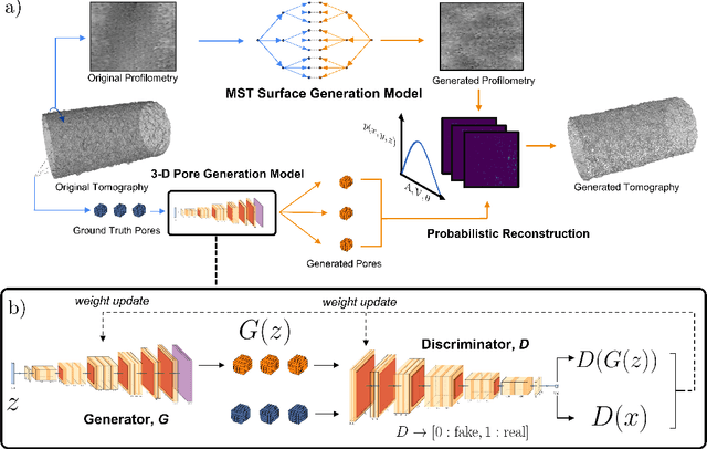 Figure 1 for Deep-Learned Generators of Porosity Distributions Produced During Metal Additive Manufacturing
