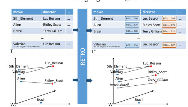 Figure 1 for RETRO: Relation Retrofitting For In-Database Machine Learning on Textual Data