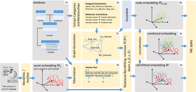 Figure 3 for RETRO: Relation Retrofitting For In-Database Machine Learning on Textual Data