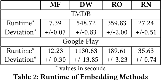Figure 4 for RETRO: Relation Retrofitting For In-Database Machine Learning on Textual Data