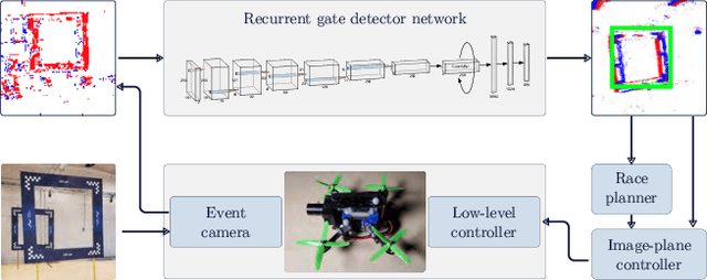 Figure 1 for Event-based Navigation for Autonomous Drone Racing with Sparse Gated Recurrent Network