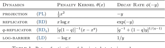Figure 2 for Learning in games via reinforcement and regularization