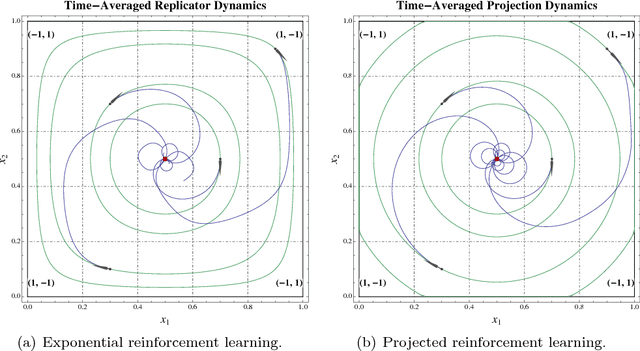 Figure 4 for Learning in games via reinforcement and regularization