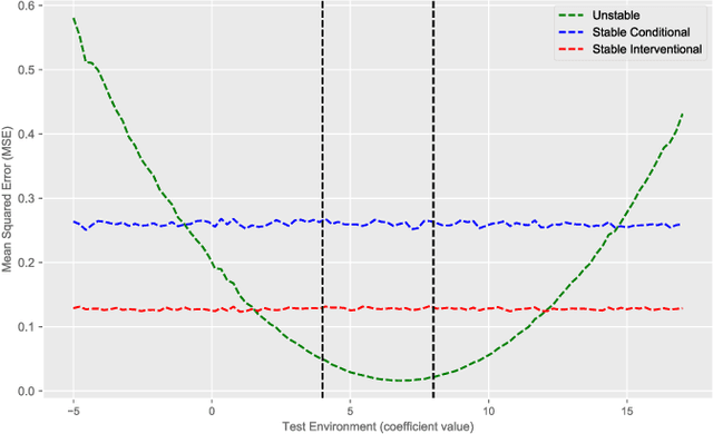Figure 3 for I-SPEC: An End-to-End Framework for Learning Transportable, Shift-Stable Models