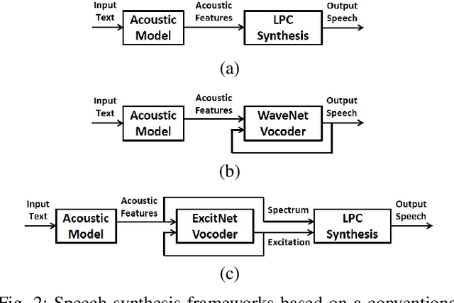 Figure 2 for ExcitNet vocoder: A neural excitation model for parametric speech synthesis systems