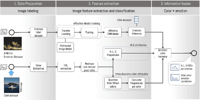 Figure 3 for Analysis of the use of color and its emotional relationship in visual creations based on experiences during the context of the COVID-19 pandemic