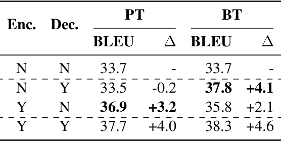 Figure 1 for On the Complementarity between Pre-Training and Back-Translation for Neural Machine Translation