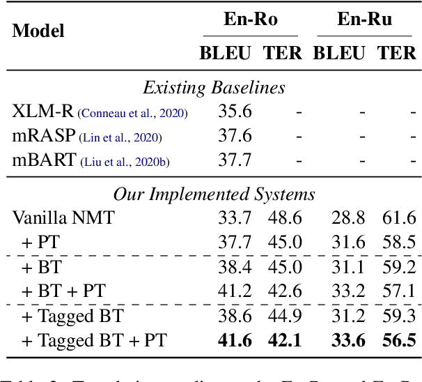 Figure 2 for On the Complementarity between Pre-Training and Back-Translation for Neural Machine Translation