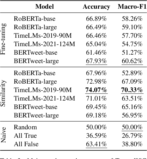 Figure 3 for TempoWiC: An Evaluation Benchmark for Detecting Meaning Shift in Social Media