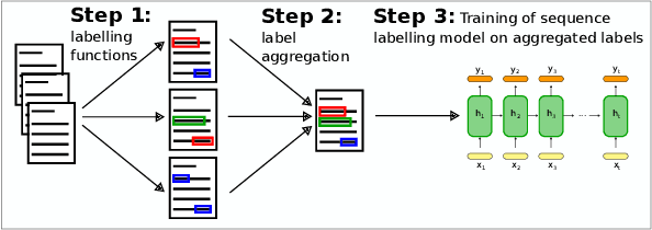 Figure 1 for Named Entity Recognition without Labelled Data: A Weak Supervision Approach