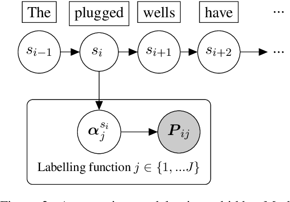 Figure 3 for Named Entity Recognition without Labelled Data: A Weak Supervision Approach