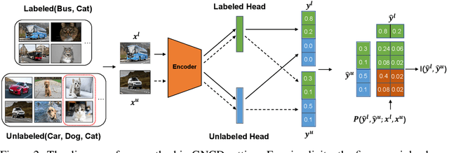 Figure 3 for Mutual Information-guided Knowledge Transfer for Novel Class Discovery