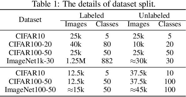 Figure 2 for Mutual Information-guided Knowledge Transfer for Novel Class Discovery